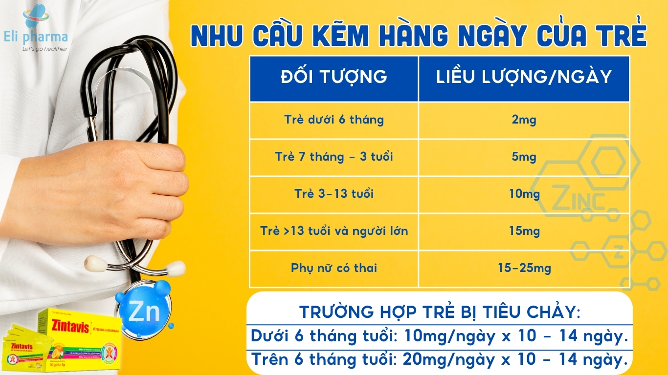 Bổ sung bao nhiêu kẽm trong 1 ngày thì đủ